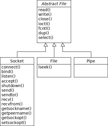 Klassendiagramm für File, Socket und Pipe